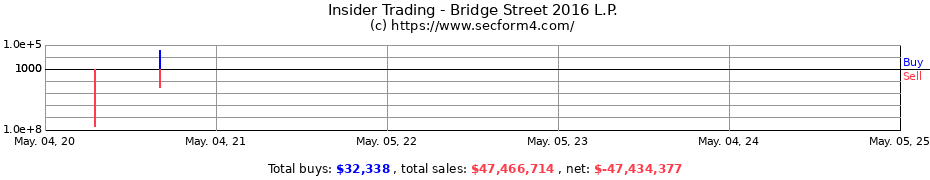 Insider Trading Transactions for Bridge Street 2016 L.P.