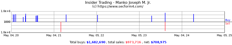 Insider Trading Transactions for Manko Joseph M. Jr.