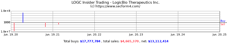 Insider Trading Transactions for LogicBio Therapeutics Inc.