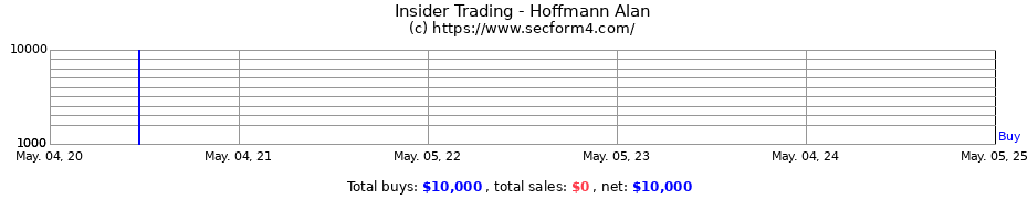 Insider Trading Transactions for Hoffmann Alan