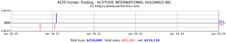 Insider Trading Transactions for ALTITUDE INTERNATIONAL HOLDINGS INC.