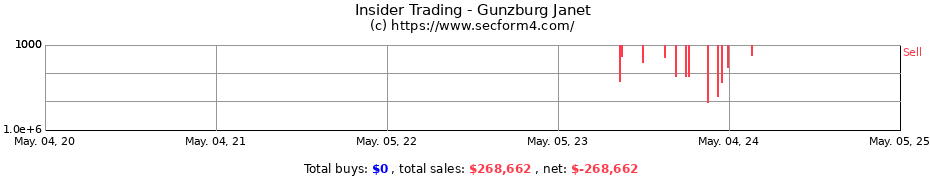 Insider Trading Transactions for Gunzburg Janet