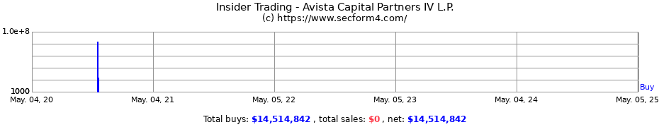 Insider Trading Transactions for Avista Capital Partners IV L.P.