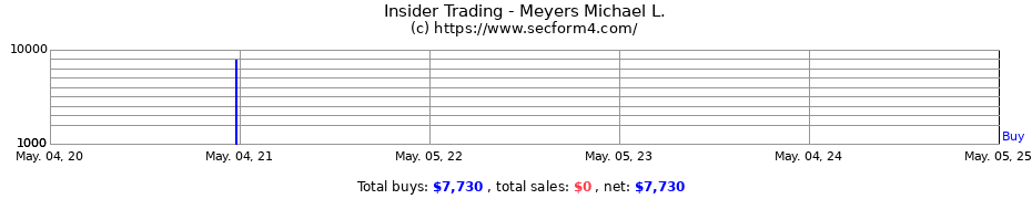 Insider Trading Transactions for Meyers Michael L.