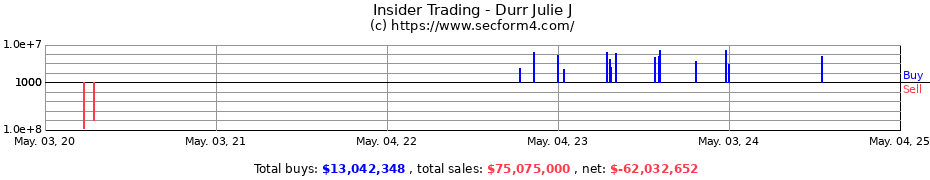 Insider Trading Transactions for Durr Julie J