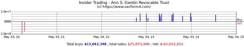 Insider Trading Transactions for Ann S. Gerdin Revocable Trust
