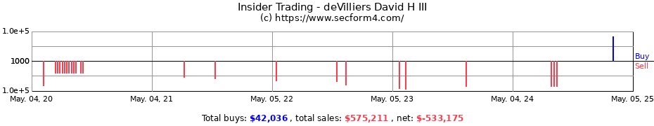 Insider Trading Transactions for deVilliers David H III