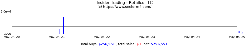 Insider Trading Transactions for Retailco LLC