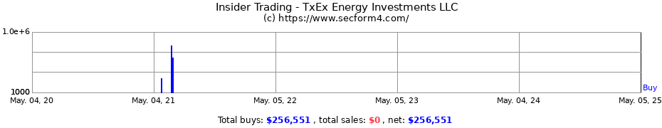 Insider Trading Transactions for TxEx Energy Investments LLC