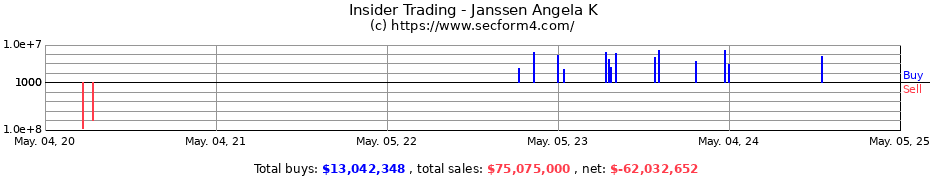Insider Trading Transactions for Janssen Angela K