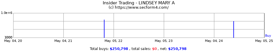 Insider Trading Transactions for LINDSEY MARY A