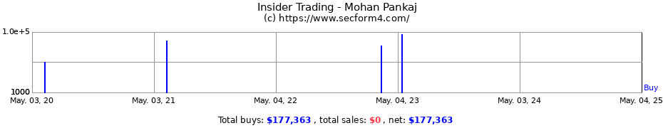 Insider Trading Transactions for Mohan Pankaj