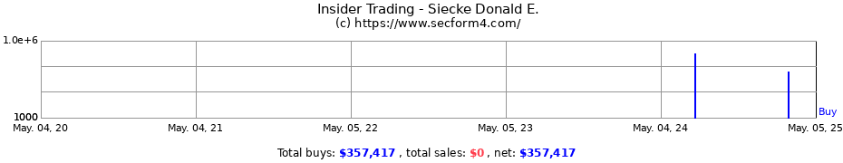 Insider Trading Transactions for Siecke Donald E.