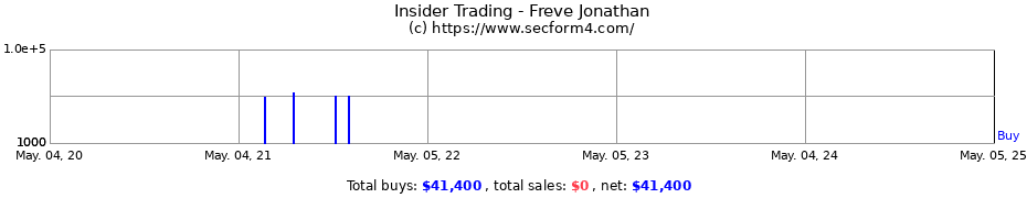 Insider Trading Transactions for Freve Jonathan