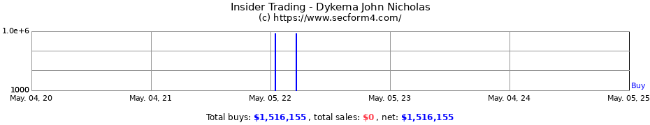 Insider Trading Transactions for Dykema John Nicholas