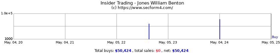 Insider Trading Transactions for Jones William Benton