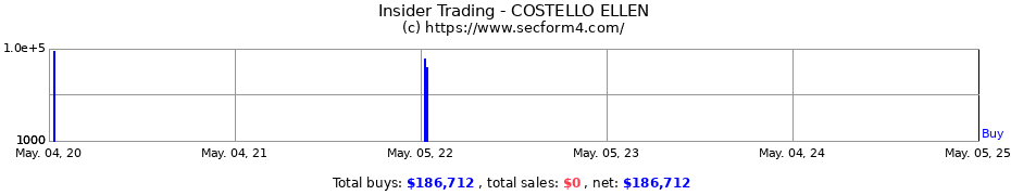 Insider Trading Transactions for COSTELLO ELLEN