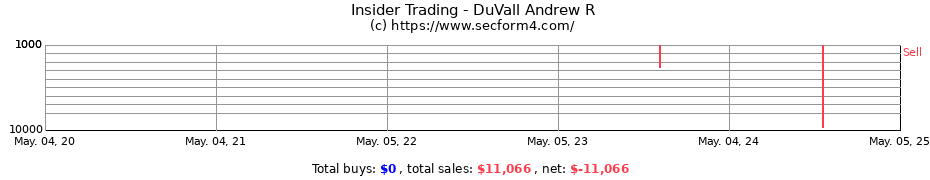 Insider Trading Transactions for DuVall Andrew R