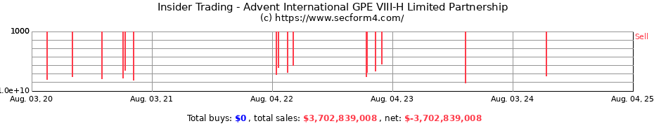 Insider Trading Transactions for Advent International GPE VIII-H Limited Partnership
