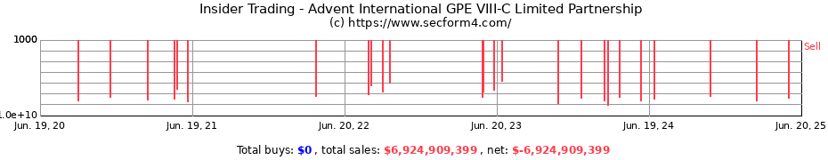 Insider Trading Transactions for Advent International GPE VIII-C Limited Partnership