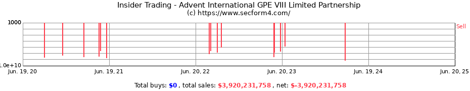 Insider Trading Transactions for Advent International GPE VIII Limited Partnership