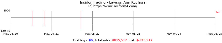 Insider Trading Transactions for Lawson Ann Kuchera
