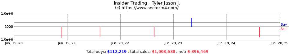 Insider Trading Transactions for Tyler Jason J.