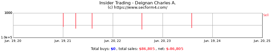 Insider Trading Transactions for Deignan Charles A.