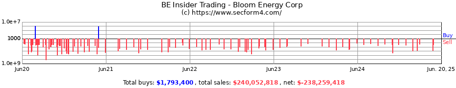 Insider Trading Transactions for Bloom Energy Corp
