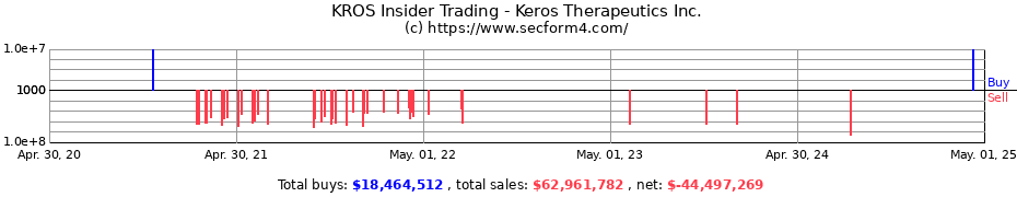 Insider Trading Transactions for Keros Therapeutics Inc.