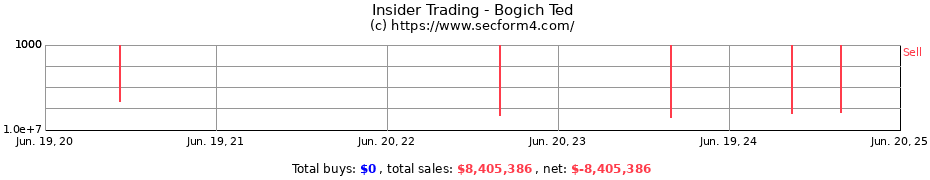 Insider Trading Transactions for Bogich Ted