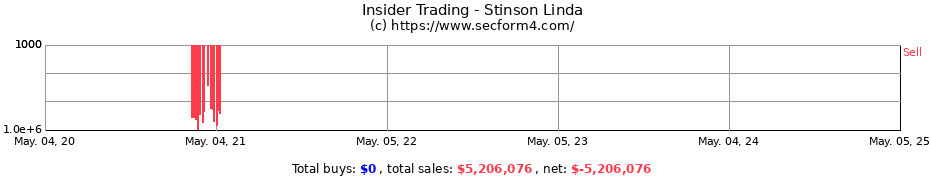 Insider Trading Transactions for Stinson Linda