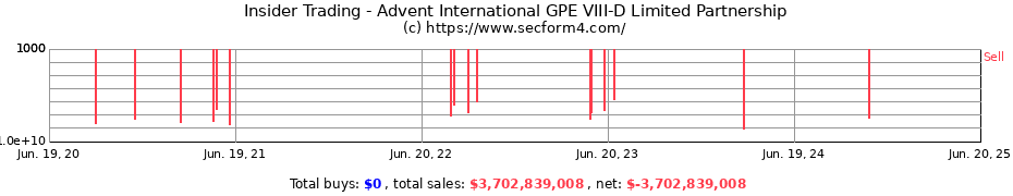 Insider Trading Transactions for Advent International GPE VIII-D Limited Partnership