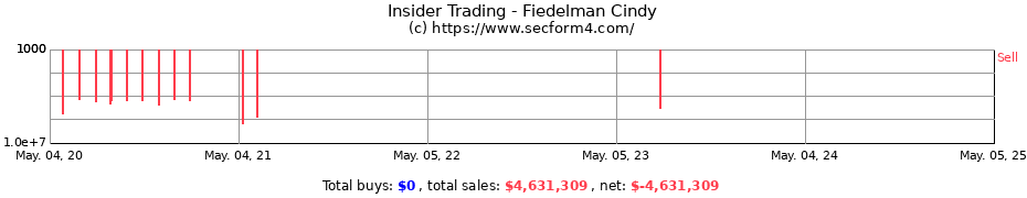 Insider Trading Transactions for Fiedelman Cindy