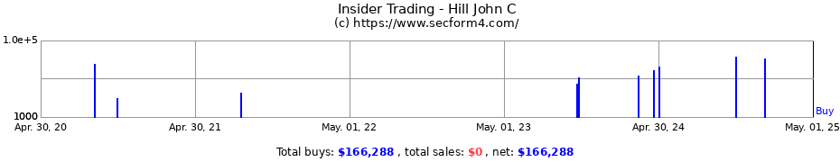 Insider Trading Transactions for Hill John C