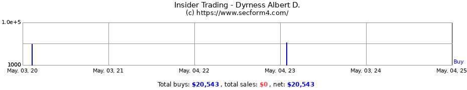 Insider Trading Transactions for Dyrness Albert D.