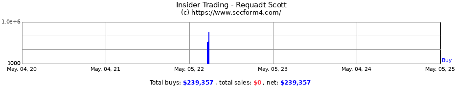 Insider Trading Transactions for Requadt Scott
