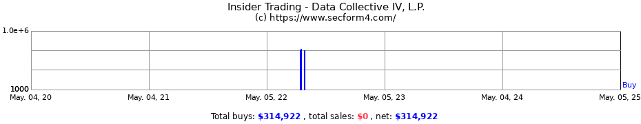 Insider Trading Transactions for Data Collective IV, L.P.