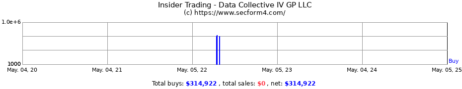 Insider Trading Transactions for Data Collective IV GP LLC