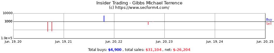 Insider Trading Transactions for Gibbs Michael Terrence