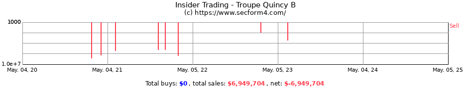 Insider Trading Transactions for Troupe Quincy B