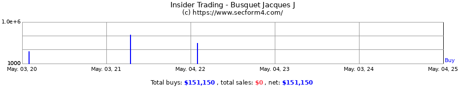 Insider Trading Transactions for Busquet Jacques J