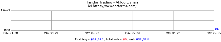 Insider Trading Transactions for Aklog Lishan