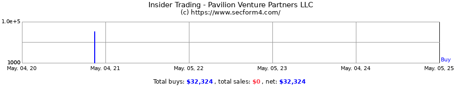 Insider Trading Transactions for Pavilion Venture Partners LLC