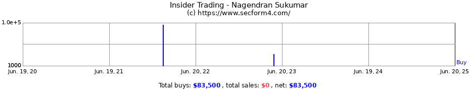 Insider Trading Transactions for Nagendran Sukumar