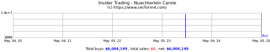 Insider Trading Transactions for Nuechterlein Carole