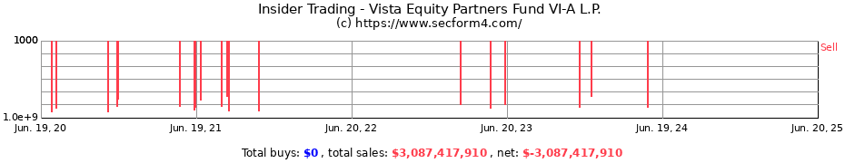Insider Trading Transactions for Vista Equity Partners Fund VI-A L.P.