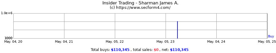 Insider Trading Transactions for Sharman James A.