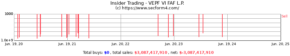 Insider Trading Transactions for VEPF VI FAF L.P.