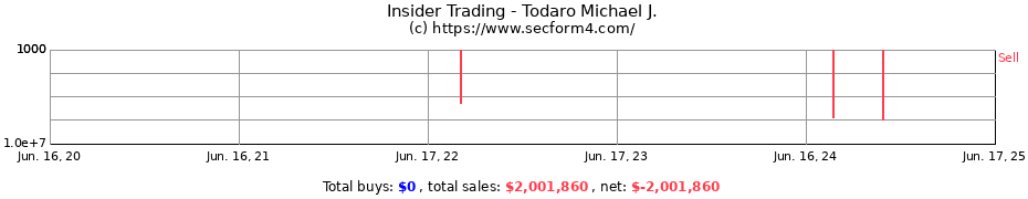 Insider Trading Transactions for Todaro Michael J.